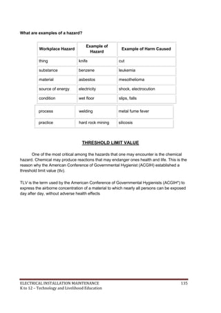 ELECTRICAL INSTALLATION MAINTENANCE 135
K to 12 – Technology and Livelihood Education
What are examples of a hazard?
Workplace Hazard
Example of
Hazard
Example of Harm Caused
thing knife cut
substance benzene leukemia
material asbestos mesothelioma
source of energy electricity shock, electrocution
condition wet floor slips, falls
THRESHOLD LIMIT VALUE
One of the most critical among the hazards that one may encounter is the chemical
hazard. Chemical may produce reactions that may endanger ones health and life. This is the
reason why the American Conference of Governmental Hygienist (ACGIH) established a
threshold limit value (tlv).
TLV is the term used by the American Conference of Governmental Hygienists (ACGIH*) to
express the airborne concentration of a material to which nearly all persons can be exposed
day after day, without adverse health effects
process welding metal fume fever
practice hard rock mining silicosis
 