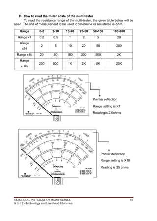 ELECTRICAL INSTALLATION MAINTENANCE 65
K to 12 – Technology and Livelihood Education
B. How to read the meter scale of the multi tester
To read the resistance range of the multi-tester, the given table below will be
used. The unit of measurement to be used to determine its resistance is ohm.
Range 0-2 2-10 10-20 20-50 50-100 100-200
Range x1 0.2 0.5 1 2 5 20
Range
x10
2 5 10 20 50 200
Range x1k 20 50 100 200 500 2K
Range
x 10k
200 500 1K 2K 5K 20K
Pointer deflection
Range setting is X1
Reading is 2.5ohms
Pointer deflection
Range setting is X10
Reading is 25 ohms
 