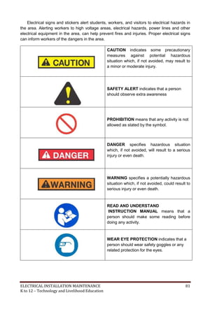 ELECTRICAL INSTALLATION MAINTENANCE 81
K to 12 – Technology and Livelihood Education
Electrical signs and stickers alert students, workers, and visitors to electrical hazards in
the area. Alerting workers to high voltage areas, electrical hazards, power lines and other
electrical equipment in the area, can help prevent fires and injuries. Proper electrical signs
can inform workers of the dangers in the area.
CAUTION indicates some precautionary
measures against potential hazardous
situation which, if not avoided, may result to
a minor or moderate injury.
SAFETY ALERT indicates that a person
should observe extra awareness
PROHIBITION means that any activity is not
allowed as stated by the symbol.
DANGER specifies hazardous situation
which, if not avoided, will result to a serious
injury or even death.
WARNING specifies a potentially hazardous
situation which, if not avoided, could result to
serious injury or even death.
READ AND UNDERSTAND
INSTRUCTION MANUAL means that a
person should make some reading before
doing any activity.
WEAR EYE PROTECTION indicates that a
person should wear safety goggles or any
related protection for the eyes.
 