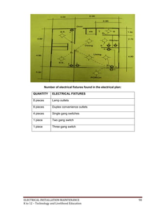 ELECTRICAL INSTALLATION MAINTENANCE 90
K to 12 – Technology and Livelihood Education
Number of electrical fixtures found in the electrical plan:
QUANTITY ELECTRICAL FIXTURES
8 pieces Lamp outlets
8 pieces Duplex convenience outlets
4 pieces Single gang switches
1 piece Two gang switch
1 piece Three gang switch
 