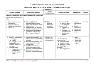 K to 12 TECHNOLOGY AND LIVELIHOOD EDUCATION
INDUSTRIAL ARTS – ELECTRICAL INSTALLATION AND MAINTENANCE
(Exploratory)
*TWG on K to 12 Curriculum Guide – version January 31, 2012 14
Content Standard Performance Standard
Learning
Competencies
Project/ Activities Assessment Duration
LESSON 2: PERFORM MENSURATIONS AND CALCULATIONS
Demonstrate understanding
of/on:
 Measuring tools and
Instruments
 Proper handling of
measuring instruments
 Ohms Law
1. Measuring tools are
selected/classified as per
object to be measured on job
requirements.
2. Measurements are obtained
according to job requirements.
3. Computation for resistance,
current and voltage using
Ohms Law are obtained.
LO1.Select
electrical
measuring
tools and
instruments.
1. measurement of:
a. teachers table,
b. the classroom.
1. Measure the ff.:
a. Voltage of the
outlet,
b. Voltage of a dry
cell battery, and
c. Resistance of
resistors.
 Actual
demonstrati
on
 Direct
observation
 Written test
 Performanc
e test
6 hours
 System of measurement
 English
 Metric
 Converting the unit of
measurement from
English to Metric and
vice versa
 The Multi Tester
 Proper Care and
Maintenance
 How to read the
scale
1. Numerical computations are
self-checked and corrected for
accuracy.
2. Accurate measurements are
obtained according to job
requirements.
3. Identified and converted
systems of measurement
according to job requirements.
4. Measured work pieces
according to job requirements.
LO2.Carry out
measurements
and calculations.
Take the following
measurements:
 Teacher’s Table
 Length of Eraser
 Height of Cabinet
3. Reading a
Voltmeter
4. Reading Ohmeter
 Direct
observation
 Written test
 Performanc
e test
 