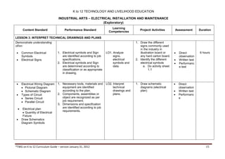 K to 12 TECHNOLOGY AND LIVELIHOOD EDUCATION
INDUSTRIAL ARTS – ELECTRICAL INSTALLATION AND MAINTENANCE
(Exploratory)
*TWG on K to 12 Curriculum Guide – version January 31, 2012 15
Content Standard Performance Standard
Learning
Competencies
Project/ Activities Assessment Duration
LESSON 3: INTERPRET TECHNICAL DRAWINGS AND PLANS
Demonstrate understanding
of/on:
 Common Electrical
Symbols
 Electrical Signs
1. Electrical symbols and Sign
are identified according to job
specifications.
2. Electrical symbols and Sign
are determined according to
classification or as appropriate
in drawing.
LO1. Analyze
signs,
electrical
symbols and
data.
1. Draw the different
signs commonly used
in the industry in
illustration board or
any hard carton board.
2. Identify the different
electrical symbols
a. Do activity sheet
1.1
 Direct
observation
 Written test
 Performanc
e test
6 hours
 Electrical Wiring Diagram
 Pictorial Diagram
 Schematic Diagram
 Types of Circuit
 Series Circuit
 Parallel Circuit
 Electrical plan
 Quantity of Electrical
Fixture
 Draw Schematics
Diagram Symbols
1. Necessary tools, materials and
equipment are identified
according to the plan.
2. Components, assemblies or
object are recognized as per
job requirement.
3. Dimensions and specification
are identified according to job
requirements.
LO2. Interpret
technical
drawings and
plans.
1. Draw schematic
diagrams (electrical
plan)
 Direct
observation
 Written test
 Performanc
e
 