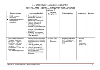 K to 12 TECHNOLOGY AND LIVELIHOOD EDUCATION
INDUSTRIAL ARTS – ELECTRICAL INSTALLATION AND MAINTENANCE
(Exploratory)
*TWG on K to 12 Curriculum Guide – version January 31, 2012 17
Content Standard Performance Standard
Learning
Competencies
Project/ Activities Assessment Duration
 OSHC workplace
regulations
 Preventive maintenance
techniques and
procedures.
3. Measuring instruments are
checked and calibrated in
accordance with
manufacturer’s instructions.
4. Tools are cleaned and
lubricated according to
standard procedures
5. Defective equipment and tools
are inspected and replaced
according to manufacturer’s
specification.
6. Work place is cleaned and
kept in safe state in line with
OSHC regulations.
 Why maintain Inventory of
Tools and Equipment
 Maintaining and Storing
Hand Tools and Power
Tools and Equipment
 Sample of Proper
Arrangement of Tools and
Equipment
 Tool safe-keeping/storage
1. Inventory of tools, instruments,
and equipment are conducted
and recorded as per company
practices.
2. Tools are inspected, and
replaced if found defective
3. Tools and equipment are
stored safely in accordance
with manufacturer’s
specifications or company
procedures.
LO3. Store tools
and
equipment.
1. Preparing inventory of
tools and equipment
(Operation Sheet 3.1,
3.2)
 Practical
exam
 Direct
observation
 Written test
 