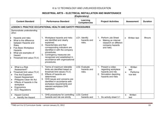 K to 12 TECHNOLOGY AND LIVELIHOOD EDUCATION
INDUSTRIAL ARTS – ELECTRICAL INSTALLATION AND MAINTENANCE
(Exploratory)
*TWG on K to 12 Curriculum Guide – version January 31, 2012 18
Content Standard Performance Standard
Learning
Competencies
Project/ Activities Assessment Duration
LESSON 5: PRACTICE OCCUPATIONAL HEALTH AND SAFETY PROCEDURES
Demonstrate understanding
of/on:
 Hazards and risks
 What is the difference
between Hazards and
Risks
 Five Basic Workplace
Hazards
 What are examples of
Hazard
 Threshold limit value (TLV)
1. Workplace hazards and risks
are identified and clearly
explained.
2. Hazards/risks and their
corresponding indicators are
identified in with the company
procedures.
3. Contingency measures are
recognized and established in
accordance with organizational
procedures.
LO1. Identify
hazards and
risks.
1. Perform Job Sheet
 Making an internet
research on different
company hazards
and risks.
 Written test 8hours
 What is a Risk
Assessment?
 Threshold limit value (TLV)
 Fire And Explosion
Hazard Assessment
 Philippine Clean Air Act
 Effects of hazards in the
workplace
 Ergonomics
 ECC Regulations
1. Terms of maximum tolerable
limits are identified based on
threshold limit values (TLV).
2. Effects of hazards are
determined.
3. OHS issues and concerns are
identified in accordance with
workplace requirements and
relevant workplace OHS
legislation.
LO2. Evaluate
hazards and
risks.
1. Present a video
regarding workplace
hazards and risk.
2. Simulation depicting
hazards and risks
 Written
test
 Performa
nce test
tion
 Hazard Control
 Identify the Hazard
1. OHS procedures for controlling
hazards and risk are strictly
LO3. Control
hazards and 1. Do activity sheet 3.1
 Written
test
 