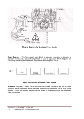 CONSUMER ELECTRONICS SERVICING 77
K to 12 – Technology and Livelihood Education
Pictorial Diagram of a Regulated Power Supply
Block Diagram – This form usually uses block of squares, rectangles or triangles to
represent components, group of components or units of equivalent. Block diagrams are
particularly used to represent internal components of an integrated circuit.
Block Diagram of a Regulated Power Supply
Schematic diagram - It shows the components used in their interconnection. Each graphic
symbol is also accompanied with a reference designation to distinguish it from other similar
symbols. It does not illustrate the physical size, shape or chassis location of the component
parts and devices.
POWER
TRANSFORMER
DIODES OR
RECTIFIERS FILTER CIRCUIT REGULATOR
CIRCUIT
 