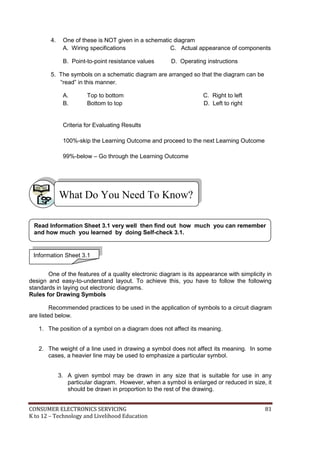 CONSUMER ELECTRONICS SERVICING 81
K to 12 – Technology and Livelihood Education
4. One of these is NOT given in a schematic diagram
A. Wiring specifications C. Actual appearance of components
B. Point-to-point resistance values D. Operating instructions
5. The symbols on a schematic diagram are arranged so that the diagram can be
“read” in this manner.
A. Top to bottom C. Right to left
B. Bottom to top D. Left to right
Criteria for Evaluating Results
100%-skip the Learning Outcome and proceed to the next Learning Outcome
99%-below – Go through the Learning Outcome
One of the features of a quality electronic diagram is its appearance with simplicity in
design and easy-to-understand layout. To achieve this, you have to follow the following
standards in laying out electronic diagrams.
Rules for Drawing Symbols
Recommended practices to be used in the application of symbols to a circuit diagram
are listed below.
1. The position of a symbol on a diagram does not affect its meaning.
2. The weight of a line used in drawing a symbol does not affect its meaning. In some
cases, a heavier line may be used to emphasize a particular symbol.
3. A given symbol may be drawn in any size that is suitable for use in any
particular diagram. However, when a symbol is enlarged or reduced in size, it
should be drawn in proportion to the rest of the drawing.
What Do You Need To Know?
Information Sheet 3.1
Read Information Sheet 3.1 very well then find out how much you can remember
and how much you learned by doing Self-check 3.1.
 