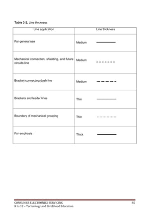 CONSUMER ELECTRONICS SERVICING 85
K to 12 – Technology and Livelihood Education
Table 3-2. Line thickness
Line application Line thickness
For general use Medium
Mechanical connection, shielding, and future
circuits line
Medium
Bracket-connecting dash line Medium
Brackets and leader lines Thin
Boundary of mechanical grouping Thin
For emphasis Thick
 