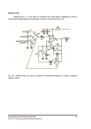 CONSUMER ELECTRONICS SERVICING 87
K to 12 – Technology and Livelihood Education
Dashed Lines
Dashed lines (------) are used on schematic and other types of diagrams to show a
mechanical linkage between components or parts of components (Fig. 3-6).
Fig. 3-6. Dashed lines are used to indicate the mechanical linkage of a 2-pole, 3-position
selector switch.
 