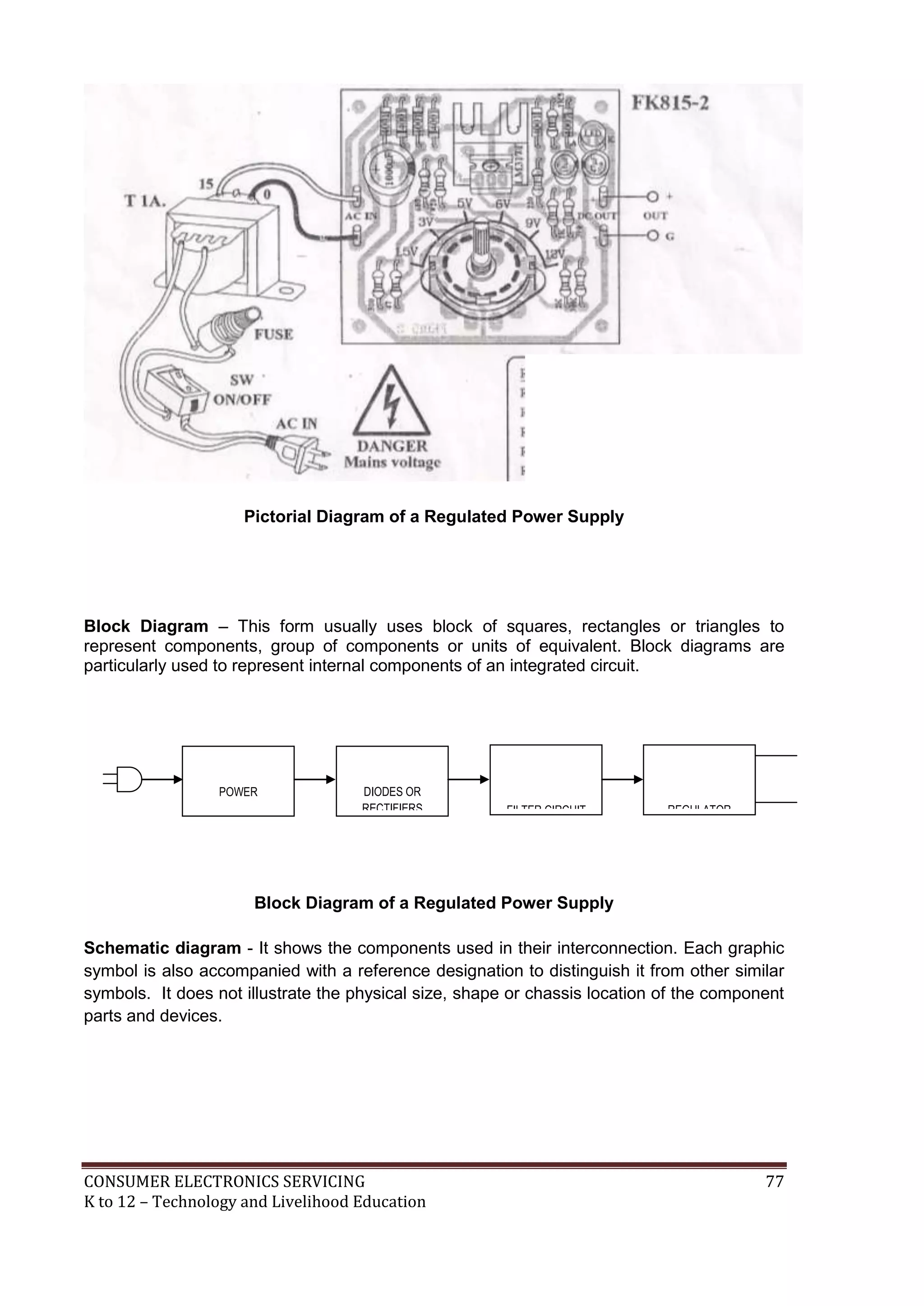 CONSUMER ELECTRONICS SERVICING 77
K to 12 – Technology and Livelihood Education
Pictorial Diagram of a Regulated Power Supply
Block Diagram – This form usually uses block of squares, rectangles or triangles to
represent components, group of components or units of equivalent. Block diagrams are
particularly used to represent internal components of an integrated circuit.
Block Diagram of a Regulated Power Supply
Schematic diagram - It shows the components used in their interconnection. Each graphic
symbol is also accompanied with a reference designation to distinguish it from other similar
symbols. It does not illustrate the physical size, shape or chassis location of the component
parts and devices.
POWER
TRANSFORMER
DIODES OR
RECTIFIERS FILTER CIRCUIT REGULATOR
CIRCUIT
 