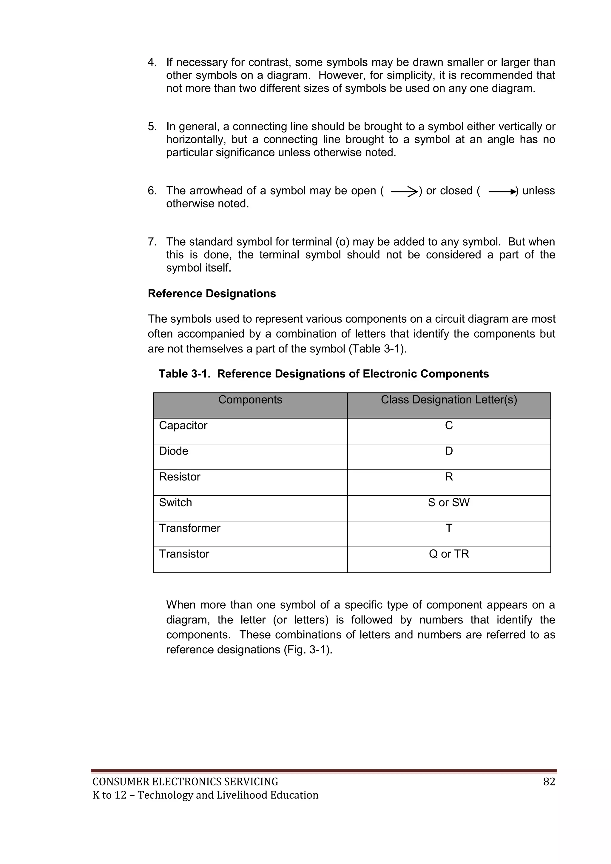 CONSUMER ELECTRONICS SERVICING 82
K to 12 – Technology and Livelihood Education
4. If necessary for contrast, some symbols may be drawn smaller or larger than
other symbols on a diagram. However, for simplicity, it is recommended that
not more than two different sizes of symbols be used on any one diagram.
5. In general, a connecting line should be brought to a symbol either vertically or
horizontally, but a connecting line brought to a symbol at an angle has no
particular significance unless otherwise noted.
6. The arrowhead of a symbol may be open ( ) or closed ( ) unless
otherwise noted.
7. The standard symbol for terminal (o) may be added to any symbol. But when
this is done, the terminal symbol should not be considered a part of the
symbol itself.
Reference Designations
The symbols used to represent various components on a circuit diagram are most
often accompanied by a combination of letters that identify the components but
are not themselves a part of the symbol (Table 3-1).
Table 3-1. Reference Designations of Electronic Components
Components Class Designation Letter(s)
Capacitor C
Diode D
Resistor R
Switch S or SW
Transformer T
Transistor Q or TR
When more than one symbol of a specific type of component appears on a
diagram, the letter (or letters) is followed by numbers that identify the
components. These combinations of letters and numbers are referred to as
reference designations (Fig. 3-1).
 