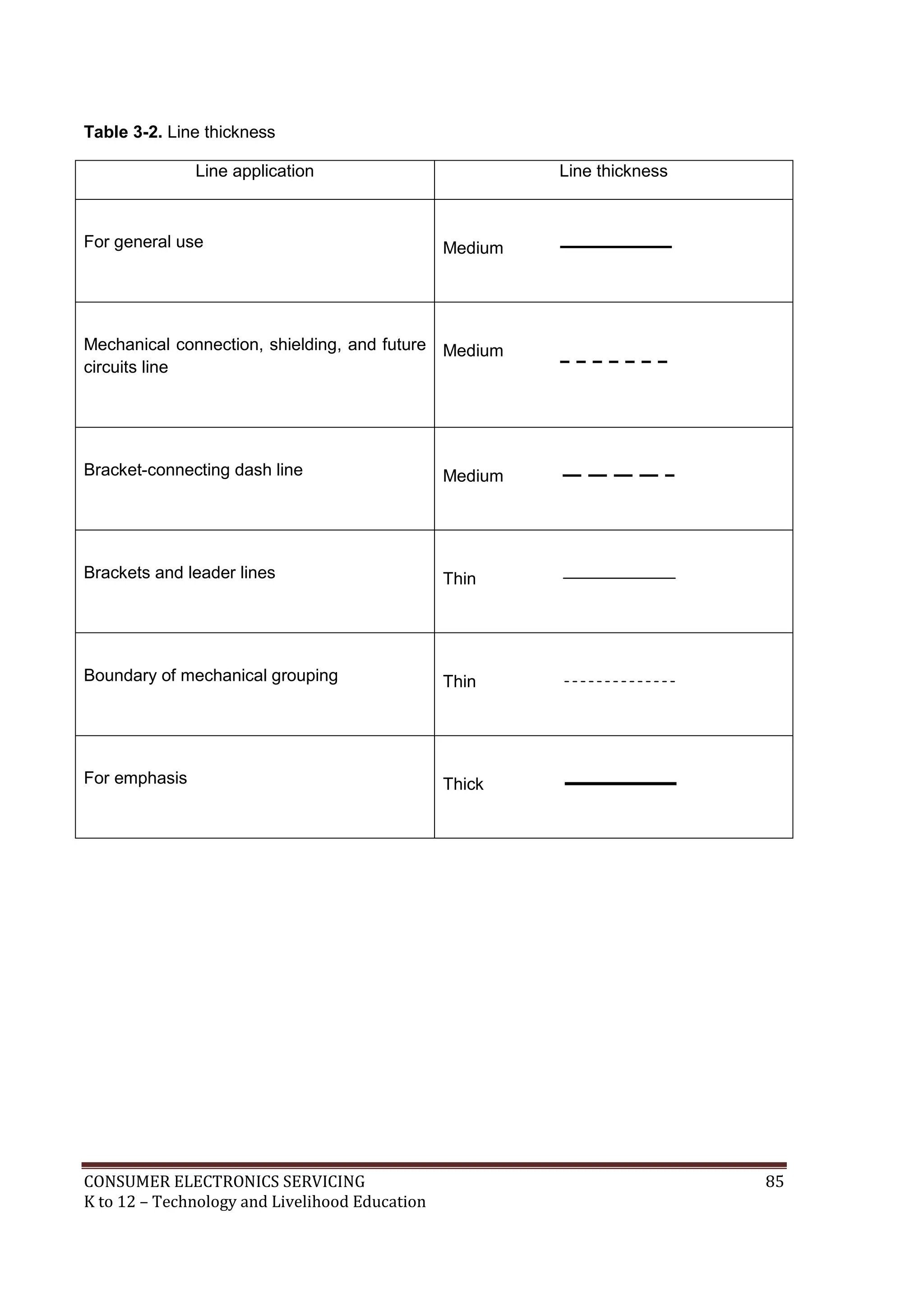 CONSUMER ELECTRONICS SERVICING 85
K to 12 – Technology and Livelihood Education
Table 3-2. Line thickness
Line application Line thickness
For general use Medium
Mechanical connection, shielding, and future
circuits line
Medium
Bracket-connecting dash line Medium
Brackets and leader lines Thin
Boundary of mechanical grouping Thin
For emphasis Thick
 