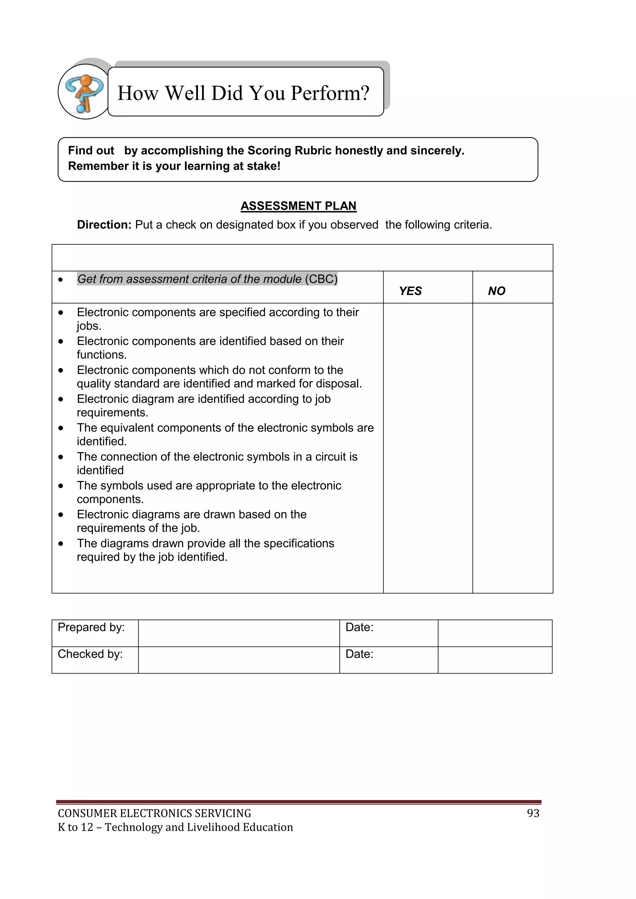 CONSUMER ELECTRONICS SERVICING 93
K to 12 – Technology and Livelihood Education
ASSESSMENT PLAN
Direction: Put a check on designated box if you observed the following criteria.
 Get from assessment criteria of the module (CBC)
YES NO
 Electronic components are specified according to their
jobs.
 Electronic components are identified based on their
functions.
 Electronic components which do not conform to the
quality standard are identified and marked for disposal.
 Electronic diagram are identified according to job
requirements.
 The equivalent components of the electronic symbols are
identified.
 The connection of the electronic symbols in a circuit is
identified
 The symbols used are appropriate to the electronic
components.
 Electronic diagrams are drawn based on the
requirements of the job.
 The diagrams drawn provide all the specifications
required by the job identified.
Prepared by: Date:
Checked by: Date:
Find out by accomplishing the Scoring Rubric honestly and sincerely.
Remember it is your learning at stake!
How Well Did You Perform?
 
