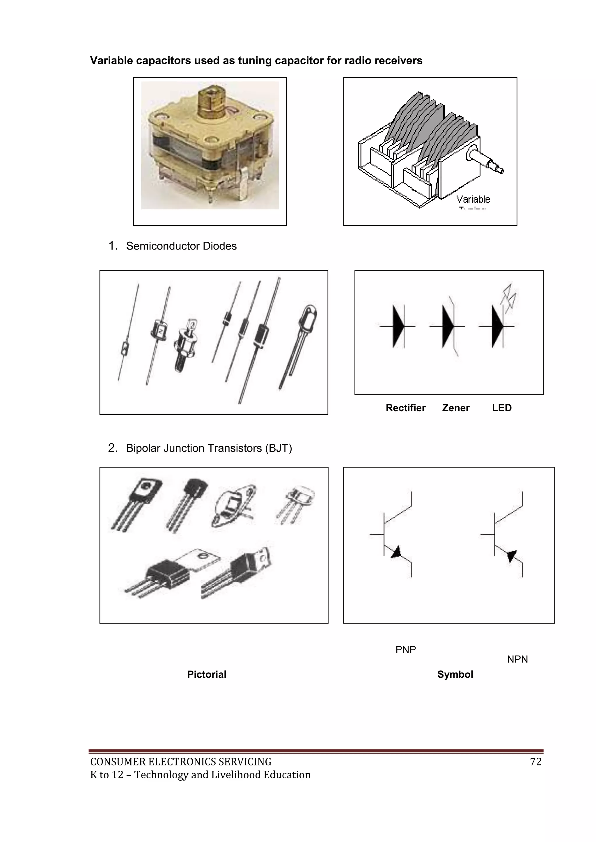 CONSUMER ELECTRONICS SERVICING 72
K to 12 – Technology and Livelihood Education
Variable capacitors used as tuning capacitor for radio receivers
1. Semiconductor Diodes
2. Bipolar Junction Transistors (BJT)
PNP
NPN
SymbolPictorial
Rectifier Zener LED
 