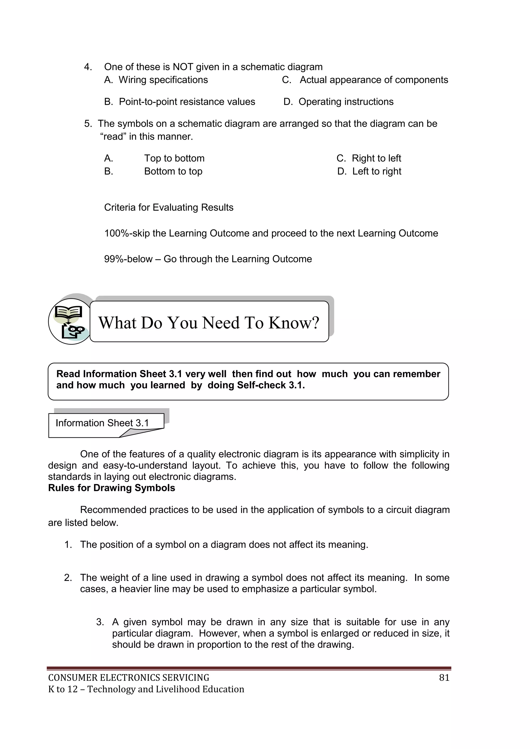 CONSUMER ELECTRONICS SERVICING 81
K to 12 – Technology and Livelihood Education
4. One of these is NOT given in a schematic diagram
A. Wiring specifications C. Actual appearance of components
B. Point-to-point resistance values D. Operating instructions
5. The symbols on a schematic diagram are arranged so that the diagram can be
“read” in this manner.
A. Top to bottom C. Right to left
B. Bottom to top D. Left to right
Criteria for Evaluating Results
100%-skip the Learning Outcome and proceed to the next Learning Outcome
99%-below – Go through the Learning Outcome
One of the features of a quality electronic diagram is its appearance with simplicity in
design and easy-to-understand layout. To achieve this, you have to follow the following
standards in laying out electronic diagrams.
Rules for Drawing Symbols
Recommended practices to be used in the application of symbols to a circuit diagram
are listed below.
1. The position of a symbol on a diagram does not affect its meaning.
2. The weight of a line used in drawing a symbol does not affect its meaning. In some
cases, a heavier line may be used to emphasize a particular symbol.
3. A given symbol may be drawn in any size that is suitable for use in any
particular diagram. However, when a symbol is enlarged or reduced in size, it
should be drawn in proportion to the rest of the drawing.
What Do You Need To Know?
Information Sheet 3.1
Read Information Sheet 3.1 very well then find out how much you can remember
and how much you learned by doing Self-check 3.1.
 