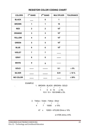 CONSUMER ELECTRONICS SERVICING 29
K to 12 – Technology and Livelihood Education
RESISTOR COLOR CODING CHART
COLORS 1ST
BAND 2ND
BAND MULTIPLIER TOLERANCE
BLACK ___ 0 1
BROWN 1 1 10
RED 2 2 102
ORANGE 3 3 103
YELLOW 4 4 104
GREEN 5 5 105
BLUE 6 6 106
VIOLET 7 7 ____
GRAY 8 8 ____
WHITE 9 9
____
GOLD ____ _____ 0.1 ± 5%
SILVER ____ _____ 0.01 ± 10 %
NO COLOR ____ ____ ____ ± 20%
.
EXAMPLE:
1. BROWN - BLACK - BROWN - GOLD
/ / / /
1 0 X 10 ± 5%
10 X 10 = 100 OHMS ± 5%
2. Yellow – Violet – Yellow - Silver
/ / / /
4 7 10000 ± 10%
47 x 10000 = 470,000 Ohms ± 10%
or 470K ohms ±10%
 