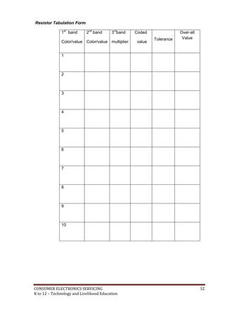 CONSUMER ELECTRONICS SERVICING 32
K to 12 – Technology and Livelihood Education
Resistor Tabulation Form
1st
band
Color/value
2nd
band
Color/value
3rd
band
multiplier
Coded
value
Tolerance
Over-all
Value
1
2
3
4
5
6
7
8
9
10
 