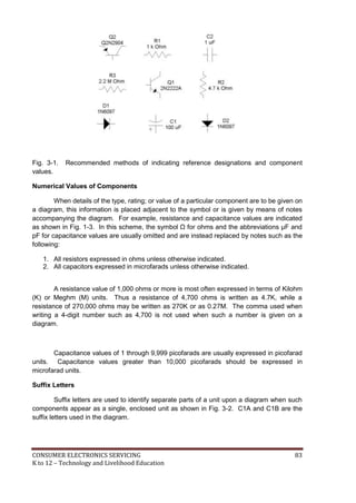 CONSUMER ELECTRONICS SERVICING 83
K to 12 – Technology and Livelihood Education
Fig. 3-1. Recommended methods of indicating reference designations and component
values.
Numerical Values of Components
When details of the type, rating; or value of a particular component are to be given on
a diagram, this information is placed adjacent to the symbol or is given by means of notes
accompanying the diagram. For example, resistance and capacitance values are indicated
as shown in Fig. 1-3. In this scheme, the symbol Ω for ohms and the abbreviations µF and
pF for capacitance values are usually omitted and are instead replaced by notes such as the
following:
1. All resistors expressed in ohms unless otherwise indicated.
2. All capacitors expressed in microfarads unless otherwise indicated.
A resistance value of 1,000 ohms or more is most often expressed in terms of Kilohm
(K) or Meghm (M) units. Thus a resistance of 4,700 ohms is written as 4.7K, while a
resistance of 270,000 ohms may be written as 270K or as 0.27M. The comma used when
writing a 4-digit number such as 4,700 is not used when such a number is given on a
diagram.
Capacitance values of 1 through 9,999 picofarads are usually expressed in picofarad
units. Capacitance values greater than 10,000 picofarads should be expressed in
microfarad units.
Suffix Letters
Suffix letters are used to identify separate parts of a unit upon a diagram when such
components appear as a single, enclosed unit as shown in Fig. 3-2. C1A and C1B are the
suffix letters used in the diagram.
 