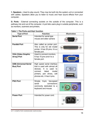 ICT- COMPUTER HARDWARE SERVICING
18
5. Speakers - Used to play sound. They may be built into the system unit or connected
with cables. Speakers allow you to listen to music and hear sound effects from your
computer.
D. Ports - External connecting sockets on the outside of the computer. This is a
pathway into and out of the computer. A port lets users plug in outside peripherals, such
as monitors, scanners and printers.
Table 1. The Ports and their function
Type of Port Function Illustration
Serial Port Intended for serial type
mouse and older camera
Parallel Port Also called as printer port.
This is only for old model
printer. It has 25 pins. It is a
female port.
VGA (Video Graphic
Array) Port
Used to connect monitors.
It has 15 pins and it is a
female port.
USB (Universal Serial
Bus) Port
High speed serial interface
that is used with almost all
devices. It is used to
connect latest model
printers, pen drives, cell
phones etc. it has 4 pins.
PS/2 Port Simple, 6-pin, low-speed
serial connections
commonly dedicated to a
keyboard and mouse.
Power Port Intended for power cord.
 