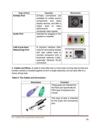 ICT- COMPUTER HARDWARE SERVICING
19
Type of Port Function Illustration
S-Video Port S-Video connections are
available on certain source
components and video
display devices, and offer a
higher level of video
performance over
composite video signals.
Audio Port Intended for plugging in the
speaker or headset.
LAN (Local Area
Networking) Port
A physical interface often
used for terminating twisted
pair type cables used to
connect computers onto a
local-area networks (LAN),
especially Ethernet RJ-45
connectors
E. Cables and Wires- A cable is most often two or more wires running side by side and
bonded, twisted or braided together to form a single assembly, but can also refer to a
heavy strong rope.
Table 2. The Cables and Connectors
Illustration Function
These jacks are intended for
the PS/2 port specifically for
PS/2 type of keyboard and
mouse.
This type of jack is intended
for the audio and microphone
port.
 