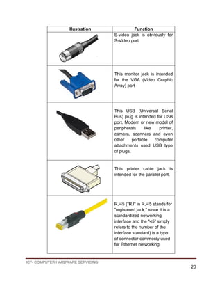 ICT- COMPUTER HARDWARE SERVICING
20
Illustration Function
S-video jack is obviously for
S-Video port
This monitor jack is intended
for the VGA (Video Graphic
Array) port
This USB (Universal Serial
Bus) plug is intended for USB
port. Modern or new model of
peripherals like printer,
camera, scanners and even
other portable computer
attachments used USB type
of plugs.
This printer cable jack is
intended for the parallel port.
RJ45 ("RJ" in RJ45 stands for
"registered jack," since it is a
standardized networking
interface and the "45" simply
refers to the number of the
interface standard) is a type
of connector commonly used
for Ethernet networking.
 