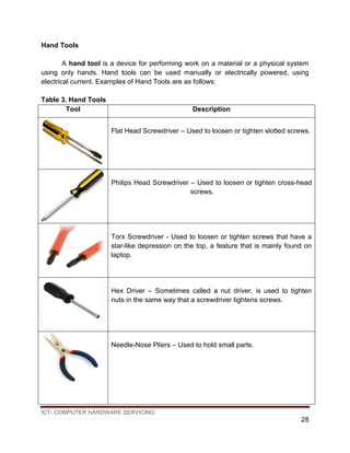 ICT- COMPUTER HARDWARE SERVICING
28
Hand Tools
A hand tool is a device for performing work on a material or a physical system
using only hands. Hand tools can be used manually or electrically powered, using
electrical current. Examples of Hand Tools are as follows:
Table 3. Hand Tools
Tool Description
Flat Head Screwdriver – Used to loosen or tighten slotted screws.
Philips Head Screwdriver – Used to loosen or tighten cross-head
screws.
Torx Screwdriver - Used to loosen or tighten screws that have a
star-like depression on the top, a feature that is mainly found on
laptop.
Hex Driver – Sometimes called a nut driver, is used to tighten
nuts in the same way that a screwdriver tightens screws.
Needle-Nose Pliers – Used to hold small parts.
 