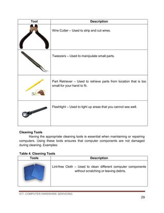 ICT- COMPUTER HARDWARE SERVICING
29
Tool Description
Wire Cutter – Used to strip and cut wires.
Tweezers – Used to manipulate small parts.
Part Retriever – Used to retrieve parts from location that is too
small for your hand to fit.
Flashlight – Used to light up areas that you cannot see well.
Cleaning Tools
Having the appropriate cleaning tools is essential when maintaining or repairing
computers. Using these tools ensures that computer components are not damaged
during cleaning. Examples:
Table 4. Cleaning Tools
Tools Description
Lint-free Cloth – Used to clean different computer components
without scratching or leaving debris.
 