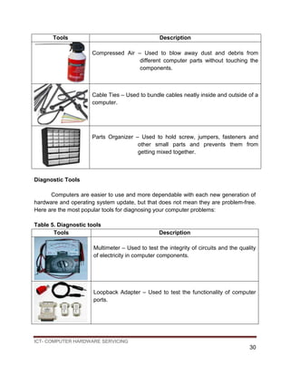 ICT- COMPUTER HARDWARE SERVICING
30
Tools Description
Compressed Air – Used to blow away dust and debris from
different computer parts without touching the
components.
Cable Ties – Used to bundle cables neatly inside and outside of a
computer.
Parts Organizer – Used to hold screw, jumpers, fasteners and
other small parts and prevents them from
getting mixed together.
Diagnostic Tools
Computers are easier to use and more dependable with each new generation of
hardware and operating system update, but that does not mean they are problem-free.
Here are the most popular tools for diagnosing your computer problems:
Table 5. Diagnostic tools
Tools Description
Multimeter – Used to test the integrity of circuits and the quality
of electricity in computer components.
Loopback Adapter – Used to test the functionality of computer
ports.
 
