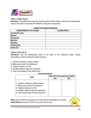 ICT- COMPUTER HARDWARE SERVICING
35
Task 1: Clean it up!!
Direction: Complete the computer cleaning chart shown below. Indicate the appropriate
tools to be used in cleaning the different computer components.
COMPUTER MAINTENANCE
COMPONENTS TO CLEAN CLEAN WITH:
Computer case
Mouse
Keyboard
Monitor
Speaker
Cooling fan
Heat sink
Task 2: Let’s do it!
Direction: Use the appropriate tools to do each of the following tasks. Safety
precautions must be observed while working.
1. Loosen computer casing screws.
2. Blow away dust from keyboard.
3. Tighten screws of a PC.
4. Bundle cables inside the computer.
5. Test functionality of the printer port.
Scoring Rubrics:
Task
Was the tool used accurately?
Yes No
1. Loosen computer casing screws
2. Blow away dust from keyboard
3. Tighten screws of a PC
4. Bundle cables inside the computer
5. Test functionality of the printer port
Note: Each YES for accurate use of tools will be equivalent to 2 points.
Total Score= Number of YES for accurate used of tools.
Transfer
 