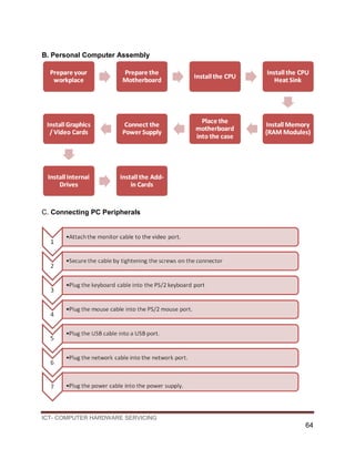 ICT- COMPUTER HARDWARE SERVICING
64
B. Personal Computer Assembly
C. Connecting PC Peripherals
 