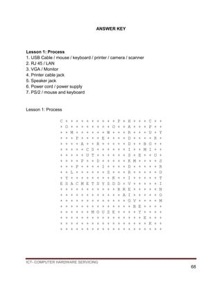 ICT- COMPUTER HARDWARE SERVICING
68
ANSWER KEY
Lesson 1: Process
1. USB Cable / mouse / keyboard / printer / camera / scanner
2. RJ 45 / LAN
3. VGA / Monitor
4. Printer cable jack
5. Speaker jack
6. Power cord / power supply
7. PS/2 / mouse and keyboard
Lesson 1: Process
C + + + + + + + + + + P + H + + + C + +
+ O + + + + + + + + O + + A + + + P + +
+ + M + + + + + + W + + + R + + + U + Y
+ + + P + + + + E + + + + D + + + + R +
+ + + + A + + R + + + + + D + + B O + +
+ + + + + C S + + + + + + I + + M I + +
+ + + + + U T + + + + + + S + E + + O +
+ + + + P + + D + + + + + K M + + + + S
+ + + P + + + + I + + + + D + + + + + R
+ + L + + + + + + S + + + R + + + + + O
+ Y + + + + + + + + K + + I + + + + + T
E S A C M E T S Y S D D + V + + + + + I
+ + + + + + + + + + + R R E + + + + + N
+ + + + + + + + + + + + A I + + + + + O
+ + + + + + + + + + + + + O V + + + + M
+ + + + + + + + + + + + + + B E + + + +
+ + + + + + M O U S E + + + + Y + + + +
+ + + + + + + + + + + + + + + + E + + +
+ + + + + + + + + + + + + + + + + K + +
+ + + + + + + + + + + + + + + + + + + +
 