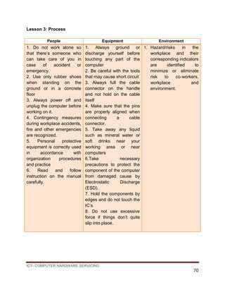 ICT- COMPUTER HARDWARE SERVICING
70
Lesson 3: Process
People Equipment Environment
1. Do not work alone so
that there’s someone who
can take care of you in
case of accident or
emergency.
2. Use only rubber shoes
when standing on the
ground or in a concrete
floor
3. Always power off and
unplug the computer before
working on it.
4. Contingency measures
during workplace accidents,
fire and other emergencies
are recognized.
5. Personal protective
equipment is correctly used
in accordance with
organization procedures
and practice
6. Read and follow
instruction on the manual
carefully.
1. Always ground or
discharge yourself before
touching any part of the
computer
2. Be careful with the tools
that may cause short circuit
3. Always full the cable
connector on the handle
and not hold on the cable
itself
4. Make sure that the pins
are properly aligned when
connecting a cable
connector.
5. Take away any liquid
such as mineral water or
soft drinks near your
working area or near
computers
6.Take necessary
precautions to protect the
component of the computer
from damaged cause by
Electrostatic Discharge
(ESD).
7. Hold the components by
edges and do not touch the
IC’s.
8. Do not use excessive
force if things don’t quite
slip into place.
1. Hazard/risks in the
workplace and their
corresponding indicators
are identified to
minimize or eliminate
risk to co‐workers,
workplace and
environment.
 