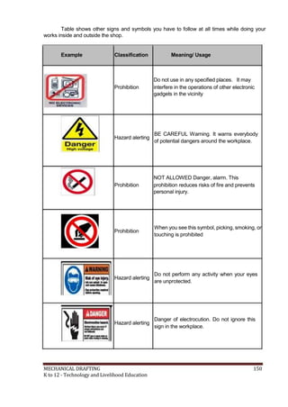 Table shows other signs and symbols you have to follow at all times while doing your
works inside and outside the shop.
Example Classification Meaning/ Usage
Do not use in any specified places. It may
Prohibition interfere in the operations of other electronic
gadgets in the vicinity
Hazard alerting
BE CAREFUL Warning. It warns everybody
of potential dangers around the workplace.
NOT ALLOWED Danger, alarm. This
Prohibition prohibition reduces risks of fire and prevents
personal injury.
Prohibition
When you see this symbol, picking, smoking, or
touching is prohibited
Hazard alerting
Do not perform any activity when your eyes
are unprotected.
Hazard alerting
Danger of electrocution. Do not ignore this
sign in the workplace.
MECHANICAL DRAFTING 150
K to 12 - Technology and Livelihood Education
 