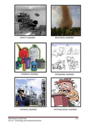 SAFETY HAZARDS BIOLOGICAL HAZARDS
CHEMICAL HAZARDS ERGONOMIC HAZARDS
PHYSICAL HAZARDS PSYCHOLOGICAL HAZARDS
MECHANICAL DRAFTING 155
K to 12 - Technology and Livelihood Education
 