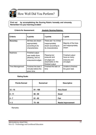 How Well Did You Perform?
Find out by accomplishing the Scoring Rubric honestly and sincerely.
Remember it is your learning at stake!
Criteria for Assessment: Analytic Scoring Rubrics
Criteria 5 points 3 points 1 point
Accuracy All lines are drawn There are 1 to 3 lines
appropriately inappropriately Majority of the lines
according to its drawn according to are inappropriately
characteristics its characteristics drawn
Neatness Finished output
was neatly done, Pleasing but Finished output
pleasing, and no erasures and have so many
erasures/smudges smudges are erasures and
observable on the smudges
finished output
Time Management Finished the task 5 Finished the task on Unable to finished
minutes before the time the given task
given time
Rating Scale:
Points Earned Numerical Descriptive
12 - 15 91 - 100 Very Good
8 - 11 86 - 90 Good
4 - 7 81 - 85 Fair
1- 3 75 - 80 Needs Improvement
Remarks:
MECHANICAL DRAFTING 77
K to 12 - Technology and Livelihood Education
 