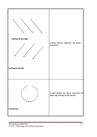 Inclined to the right
Inclined strokes (diagonal) are drawn
downward
Inclined to the left
Curved strokes are drawn downward for
either right-handed or left-handed
Curved line
MECHANICAL DRAFTING 79
K to 12 - Technology and Livelihood Education
 