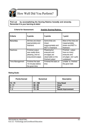 How Well Did You Perform?
Find out by accomplishing the Scoring Rubrics honestly and sincerely.
Remember it is your learning at stake!
Criteria for Assessment: Analytic Scoring Rubrics
Criteria 5 points 3 points
Accuracy All lines are drawn Some lines are
appropriately and drawn
freehand inappropriately and
NOT in freehand
Neatness Finished output Pleasing but
was neatly done, erasures and
pleasing, and no smudges are
erasures/smudges observable on the
finished output
Time Management Finished the task Finished the task on
10 minutes before time
the given time
Rating Scale:
Points Earned Numerical
1 point
Most of the lines are
inappropriately
drawn and NOT in
freehand
Finished output
have so many
erasures and
smudges and quite
unpleasant
Unable to finished
the given task
Descriptive
12 - 15 91 - 100 Very Good
8 - 11 86 - 90 Good
4 - 7 81 - 85 Fair
1- 3 75 - 80 Needs Improvement
MECHANICAL DRAFTING 83
K to 12 - Technology and Livelihood Education
 