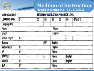 Region III
DIVISION OF BATAAN
Medium of Instruction
DepED Order No. 31, s.2012
Medium of Instruction
DepED Order No. 31, s.2012
 