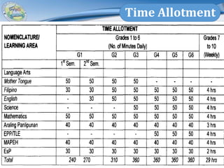 Region III
DIVISION OF BATAAN
Time Allotment
 
