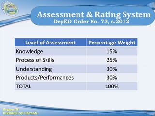 Region III
DIVISION OF BATAAN
Assessment & Rating System
DepED Order No. 73, s.2012
Level of Assessment Percentage Weight
Knowledge 15%
Process of Skills 25%
Understanding 30%
Products/Performances 30%
TOTAL 100%
 