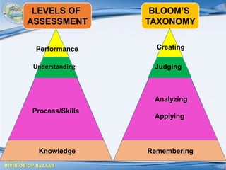 Region III
DIVISION OF BATAAN
BLOOM’S
TAXONOMY
LEVELS OF
ASSESSMENT
Knowledge
Process/Skills
Understanding
Performance Creating
Judging
Analyzing
Applying
Remembering
 