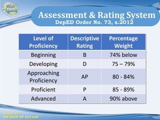 Region III
DIVISION OF BATAAN
Assessment & Rating System
DepED Order No. 73, s.2012
Level of
Proficiency
Descriptive
Rating
Percentage
Weight
Beginning B 74% below
Developing D 75 – 79%
Approaching
Proficiency
AP 80 - 84%
Proficient P 85 - 89%
Advanced A 90% above
 