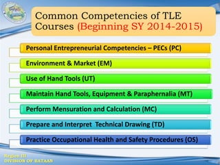 Region III
DIVISION OF BATAAN
Personal Entrepreneurial Competencies – PECs (PC)
Environment & Market (EM)
Use of Hand Tools (UT)
Maintain Hand Tools, Equipment & Paraphernalia (MT)
Perform Mensuration and Calculation (MC)
Prepare and Interpret Technical Drawing (TD)
Practice Occupational Health and Safety Procedures (OS)
Common Competencies of TLE
Courses (Beginning SY 2014-2015)
 