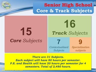 Region III
DIVISION OF BATAAN
15
Core Subjects
16
Track Subjects
7
Contextualized
Subjects
9
Specialization
subjects
There are 31 Subjects.
Each subject will have 80 hours per semester.
P.E. and Health will have 20 hours per semester for 4
semesters. Total of 2,480 hours.
Senior High School
Core & Track Subjects
 