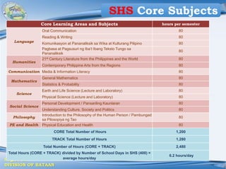 Region III
DIVISION OF BATAAN
Core Learning Areas and Subjects hours per semester
Language
Oral Communication 80
Reading & Writing 80
Komunikasyon at Pananaliksik sa Wika at Kulturang Pilipino 80
Pagbasa at Pagsusuri ng Iba’t Ibang Teksto Tungo sa
Pananaliksik
80
Humanities
21st Century Literature from the Philippines and the World 80
Contemporary Philippine Arts from the Regions 80
Communication Media & Information Literacy 80
Mathematics
General Mathematics 80
Statistics & Probability 80
Science
Earth and Life Science (Lecture and Laboratory) 80
Physical Science (Lecture and Laboratory) 80
Social Science
Personal Development / Pansariling Kaunlaran 80
Understanding Culture, Society and Politics 80
Philosophy
Introduction to the Philosophy of the Human Person / Pambungad
sa Pilosopiya ng Tao
80
PE and Health Physical Education and Health 80
CORE Total Number of Hours 1,200
TRACK Total Number of Hours 1,280
Total Number of Hours (CORE + TRACK) 2,480
Total Hours (CORE + TRACK) divided by Number of School Days in SHS (400) =
average hours/day
6.2 hours/day
SHS Core Subjects
 