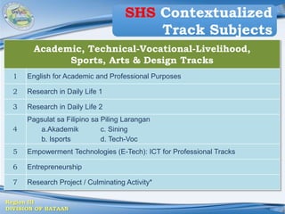 Region III
DIVISION OF BATAAN
Academic, Technical-Vocational-Livelihood,
Sports, Arts & Design Tracks
1 English for Academic and Professional Purposes
2 Research in Daily Life 1
3 Research in Daily Life 2
4
Pagsulat sa Filipino sa Piling Larangan
a.Akademik c. Sining
b. Isports d. Tech-Voc
5 Empowerment Technologies (E-Tech): ICT for Professional Tracks
6 Entrepreneurship
7 Research Project / Culminating Activity*
SHS Contextualized
Track Subjects
 