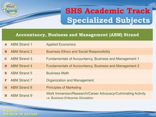 Region III
DIVISION OF BATAAN
Accountancy, Business and Management (ABM) Strand
A ABM Strand 1 Applied Economics
B ABM Strand 2 Business Ethics and Social Responsibility
C ABM Strand 3 Fundamentals of Accountancy, Business and Management 1
D ABM Strand 4 Fundamentals of Accountancy, Business and Management 2
E ABM Strand 5 Business Math
F ABM Strand 7 Organization and Management
G ABM Strand 8 Principles of Marketing
H ABM Strand 9
Work Immersion/Research/Career Advocacy/Culminating Activity
i.e. Business Enterprise Simulation
SHS Academic Track
Specialized Subjects
 