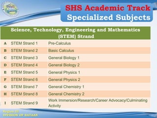 Region III
DIVISION OF BATAAN
Science, Technology, Engineering and Mathematics
(STEM) Strand
A STEM Strand 1 Pre-Calculus
B STEM Strand 2 Basic Calculus
C STEM Strand 3 General Biology 1
D STEM Strand 4 General Biology 2
E STEM Strand 5 General Physics 1
F STEM Strand 6 General Physics 2
G STEM Strand 7 General Chemistry 1
H STEM Strand 8 General Chemistry 2
I STEM Strand 9
Work Immersion/Research/Career Advocacy/Culminating
Activity
SHS Academic Track
Specialized Subjects
 