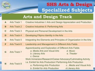 Region III
DIVISION OF BATAAN
Arts and Design Track
A Arts Track 1 Creative Industries I: Arts and Design Appreciation and Production
B Arts Track 2 Creative Industries II: Performing Arts
C Arts Track 3 Physical and Personal Development in the Arts
D Arts Track 4 Developing Filipino Identity in the Arts
E Arts Track 5 Integrating the Elements and Principles of Organization in the Arts
F Arts Track 6 Leadership and Management in Different Arts Fields
G Arts Track 7
Apprenticeship and Exploration of Different Arts Fields
a. Media Arts and Visual Arts d. Music
b. Literary Arts e. Theater
c. Dance
H Arts Track 8
Work Immersion/Research/Career Advocacy/Culminating Activity
i.e. Exhibit for Arts Production/ Performing Arts Production
a. Performing Arts Production c. .Media and Visual Arts
b. Exhibit for Arts Production d.Literary Arts
SHS Arts & Design
Specialized Subjects
 