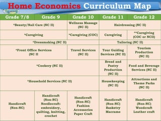 Region III
DIVISION OF BATAAN
Grade 7/8 Grade 9 Grade 10 Grade 11 Grade 12
*Beauty/Nail Care (NC II)
Wellness Massage
(NC II)
Hairdressing (NC II)
*Caregiving *Caregiving (COC) Caregiving
**Caregiving
(COC or NCII)
*Dressmaking (NC II) Tailoring (NC II)
*Front Office Services
(NC II
Travel Services
(NC II)
Tour Guiding
Services (NC II)
Tourism
Production
(NC II)
*Cookery (NC II)
Bread and
Pastry
Production
(NC II)
Food and Beverage
Services (NC II)
*Household Services (NC II) Housekeeping
(NC II)
Attractions and
Theme Parks
(NC II)
Handicraft
(Non-NC)
Handicraft
(Non-NC)
Needlecraft:
embroidery,
quilting, knitting,
crochet
Handicraft
(Non-NC)
Fashion
Accessories
Paper Craft
Handicraft
(Non-NC)
Basketry
Macrame
Handicraft
(Non-NC)
Woodcraft
Leather craft
Home Economics Curriculum Map
 