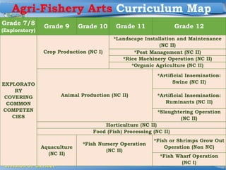 Region III
DIVISION OF BATAAN
Agri-Fishery Arts Curriculum Map
Grade 7/8
(Exploratory)
Grade 9 Grade 10 Grade 11 Grade 12
EXPLORATO
RY
COVERING
COMMON
COMPETEN
CIES
Crop Production (NC I)
*Landscape Installation and Maintenance
(NC II)
*Pest Management (NC II)
*Rice Machinery Operation (NC II)
*Organic Agriculture (NC II)
Animal Production (NC II)
*Artificial Insemination:
Swine (NC II)
*Artificial Insemination:
Ruminants (NC II)
*Slaughtering Operation
(NC II)
Horticulture (NC II)
Food (Fish) Processing (NC II)
Aquaculture
(NC II)
*Fish Nursery Operation
(NC II)
*Fish or Shrimps Grow Out
Operation (Non NC)
*Fish Wharf Operation
(NC I)
 